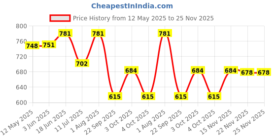 flipkart.com classique Shantiniketan Hand Bag Waterproof Messenger Bag classique Price History Graph from 12 May 2025 to 25 Nov 2025