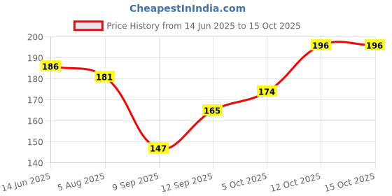 flipkart.com shanu craft and creations Plastic Windchime shanu craft and creations Price History Graph from 14 Jun 2025 to 14 Oct 2025