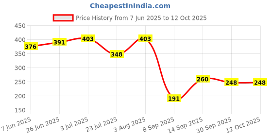 flipkart.com Shanvi Handicrafts Hemp Adjustable Waist and Multiple Pockets Fanny Pack Waist bag Price History Graph from 7 Jun 2025 to 12 Oct 2025