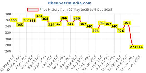 flipkart.com shanvi Multicolor Birds Cage accessories Ladder 2, Ball 2, Oval 2 Toys for Pets Bird Play Stand shanvi Price History Graph from 29 May 2025 to 4 Dec 2025