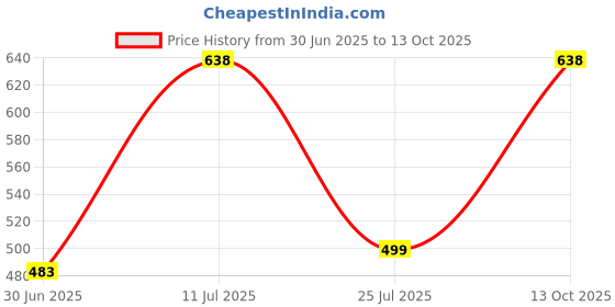 flipkart.com shanvi Uplight Wall Lamp With Bulb shanvi Price History Graph from 30 Jun 2025 to 13 Oct 2025
