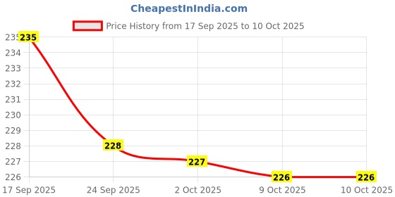 flipkart.com Shanvik 2IN ONE WALL MOUNT MOBILE/REMOTE STAND Headphone Stand Price History Graph from 17 Sep 2025 to 10 Oct 2025