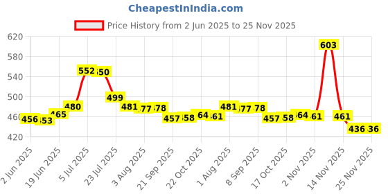 flipkart.com shanzey enterprises Empty Cutlery Holder Case shanzey enterprises Price History Graph from 2 Jun 2025 to 25 Nov 2025