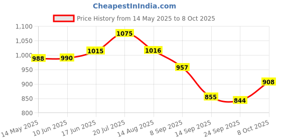 flipkart.com shapat enterprise Bhojan Thali with Rectangle Compartments Sectioned Plate shapat enterprise Price History Graph from 14 May 2025 to 8 Oct 2025