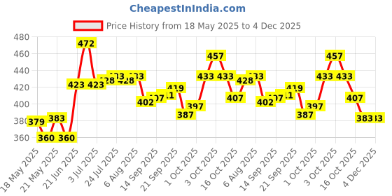 flipkart.com shapat Spice Set Stainless Steel shapat Price History Graph from 18 May 2025 to 3 Dec 2025