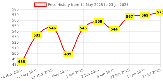 flipkart.com urim Shape 8 Pin Hook Stainless Steel Bathroom Cloth Hooks / Hanger Hook Rail 8 urim Price History Graph from 14 May 2025 to 12 Jul 2025