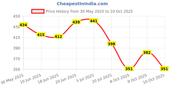 flipkart.com kidology Shape Color Matching Game with Hexagon Figures & Bell for Home Play kidology Price History Graph from 30 May 2025 to 9 Oct 2025