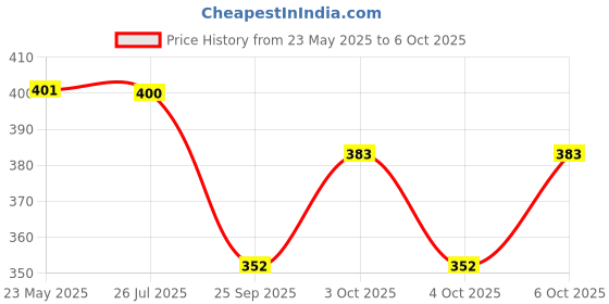 flipkart.com kidology Shape Color Toy Fun Cylinder Game Home Play for Kids Hexagon Geometric Figure kidology Price History Graph from 23 May 2025 to 6 Oct 2025