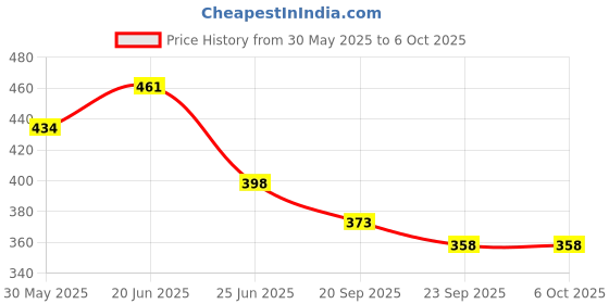 flipkart.com kidology Shape Color Toy Fun Cylinder Game Home Play for Kids Hexagon Geometric Figure kidology Price History Graph from 30 May 2025 to 5 Oct 2025