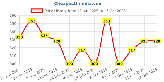 flipkart.com tima Shape-Dolphin Pealess Whistle tima Price History Graph from 12 Jun 2025 to 13 Oct 2025
