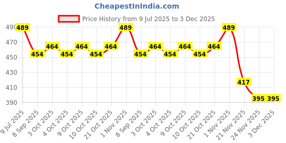 flipkart.com fitcozi Shape Hook Heavy Duty Climbing Carabiner Hanging Locking Carabiner fitcozi Price History Graph from 9 Jul 2025 to 3 Dec 2025