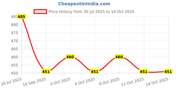 flipkart.com keymaster Shape Hook Heavy Duty Climbing Carabiner Hanging Locking Carabiner keymaster Price History Graph from 30 Jul 2025 to 11 Oct 2025