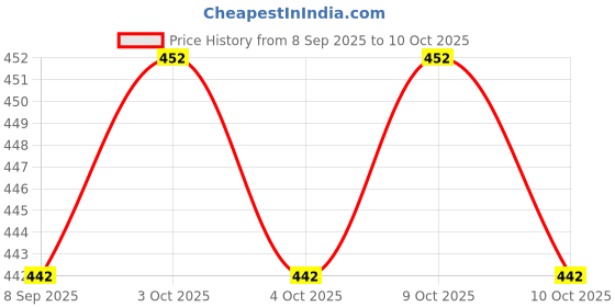 flipkart.com gsi Shape Hook Heavy Duty Climbing Carabiner Hanging Locking Carabiner gsi Price History Graph from 8 Sep 2025 to 10 Oct 2025
