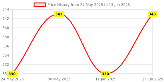 flipkart.com little genius SHAPE LACING BUTTONS little genius Price History Graph from 24 May 2025 to 13 Jun 2025