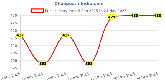 flipkart.com skvy Shape Matching Game for Kids | Shape Puzzle | Educational Toy for 3+ Years skvy Price History Graph from 8 Sep 2025 to 24 Nov 2025