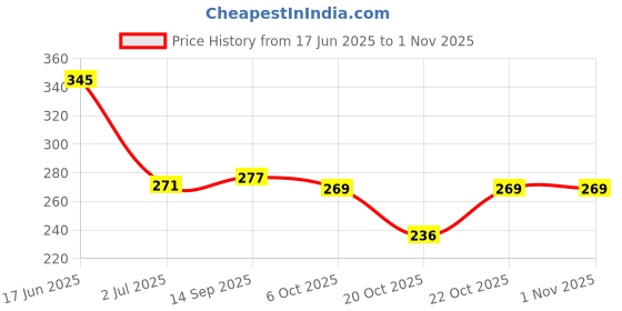 flipkart.com swiss beauty Shape My Brows Eyebrow Palette 5 g swiss beauty Price History Graph from 17 Jun 2025 to 31 Oct 2025