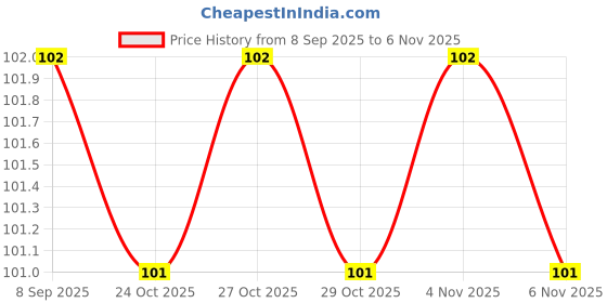 flipkart.com shreevi Shape Puzzles Learning Toys Sorting Blocks Board Game Pegboard Puzzle Wooden shreevi Price History Graph from 8 Sep 2025 to 6 Nov 2025