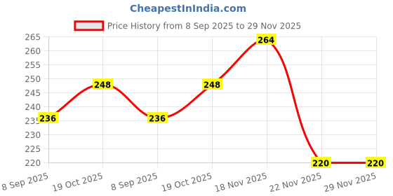 flipkart.com magicwand Shape Shifter Magnetic Earth Cube magicwand Price History Graph from 8 Sep 2025 to 29 Nov 2025