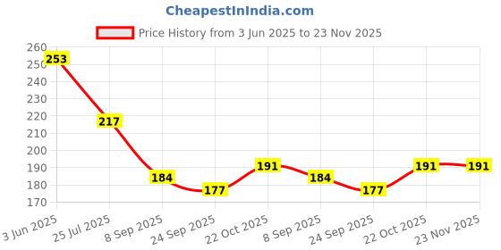 flipkart.com toys n smile Shape Sorter Baby First Block Toy for Kids Shape Sorter Cube Toys toys n smile Price History Graph from 3 Jun 2025 to 22 Nov 2025