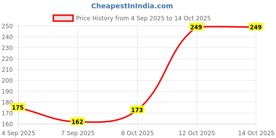 flipkart.com hiyaanexim shape sorter cube Activity Fun Geometrics Shape Blocks Educational Learning Toys hiyaanexim Price History Graph from 4 Sep 2025 to 13 Oct 2025