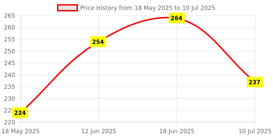 flipkart.com bazaar Shape Sorter Cubes Recognition Shapes Sorting Plugging Toys Cube Box with 9 bazaar Price History Graph from 18 May 2025 to 10 Jul 2025