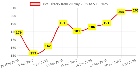 flipkart.com sopkraft Shape Sorting Cube 18 Shape | Kids Activity Learning And Educational Toys sopkraft Price History Graph from 20 May 2025 to 5 Jul 2025