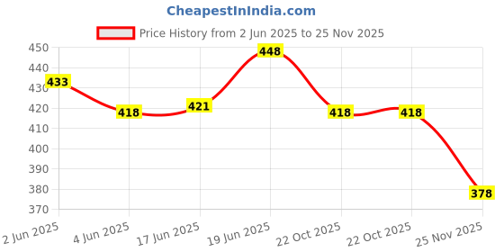 flipkart.com medivedas Shape Swimming Tube Ring for Kids Swim Floatation Belt medivedas Price History Graph from 2 Jun 2025 to 25 Nov 2025