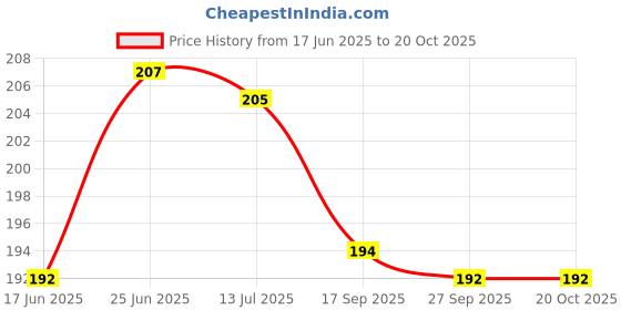 flipkart.com mara bommai Shape Toys for Kids,Toddler Activity Toys, Shape for Kids Learning For Age 2 mara bommai Price History Graph from 17 Jun 2025 to 19 Oct 2025