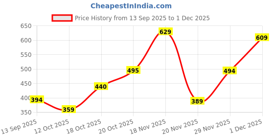flipkart.com vlcc Shape Up Slimming Oil - Fights Cellulite, Reduces Flab. vlcc Price History Graph from 13 Sep 2025 to 1 Dec 2025