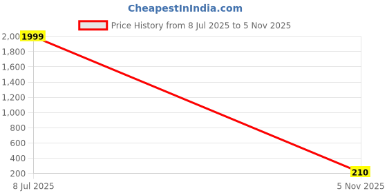 flipkart.com eclet shape water bottle 600 ml eclet Price History Graph from 8 Jul 2025 to 5 Nov 2025