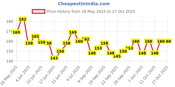 flipkart.com ukrainez Shape Water Bottle_ P SA 26 650 ml Water Bottle ukrainez Price History Graph from 18 May 2025 to 27 Oct 2025