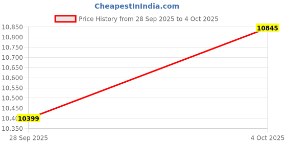 flipkart.com SHAPE-X 3040 TINY Refurbished i3 6 8GB/256GB - Windows 11, Compatible Business Chipset, i3 6th Generation, 512 MB Graphics Card, 8 GB DDR3, 256 GB SATA SSD Mini PC Price History Graph from 28 Sep 2025 to 4 Oct 2025