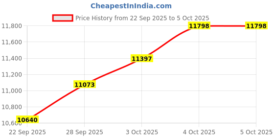 flipkart.com SHAPE-X Core i3 (4th Gen) (8 GB / 128 GB / Windows 11) Assembled Desktop Computer Price History Graph from 22 Sep 2025 to 5 Oct 2025