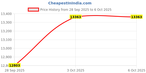 flipkart.com SHAPE-X Core i5 (4th Gen) (8 GB / 128 GB / Windows 11) Assembled Desktop Computer Price History Graph from 28 Sep 2025 to 5 Oct 2025