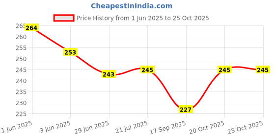 flipkart.com best-quality-hub Shape Yoga tube With Wrist Band Combo Pack Of 2 Resistance Tube Fitness Accessory Kit Kit best-quality-hub Price History Graph from 1 Jun 2025 to 20 Oct 2025