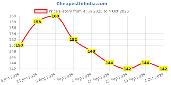 flipkart.com arizon ShapeCraft Smart Sticks - 100 Pieces of DIY Building Blocks for Kids arizon Price History Graph from 4 Jun 2025 to 4 Oct 2025