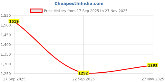 flipkart.com Shapecrunch Arch Support Slippers for Women with MCR Heel Cushion Women Flip Flops shapecrunch Price History Graph from 17 Sep 2025 to 27 Nov 2025