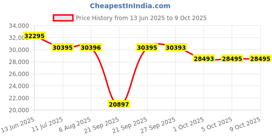 flipkart.com titan Shaped Automatics Analog Watch - For Men NT90162QM01 titan Price History Graph from 13 Jun 2025 to 9 Oct 2025