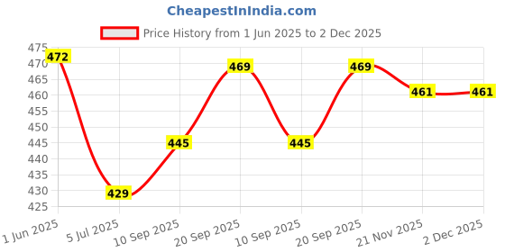 flipkart.com shapefit Women Pink, Red, Black, Beige, Multicolor Camisole shapefit Price History Graph from 1 Jun 2025 to 2 Dec 2025