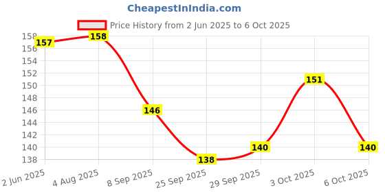 flipkart.com arizon ShapePlay Smart Sticks - 100+ Piece Interactive Building Blocks Game Set arizon Price History Graph from 2 Jun 2025 to 6 Oct 2025