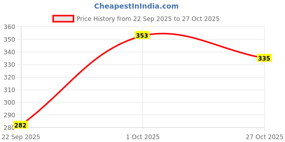 flipkart.com shaperx Solid Women Blue Gym Shorts shaperx Price History Graph from 22 Sep 2025 to 27 Oct 2025