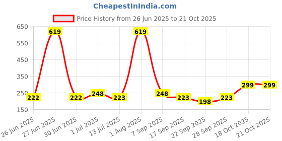 flipkart.com shaperx Women Regular Stockings shaperx Price History Graph from 26 Jun 2025 to 21 Oct 2025