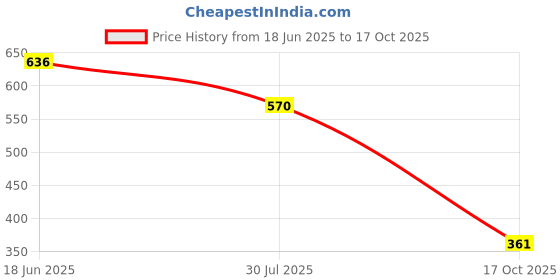 flipkart.com shaperx Women Regular Stockings shaperx Price History Graph from 18 Jun 2025 to 17 Oct 2025