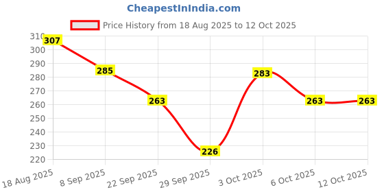 flipkart.com shaperz Disposable Ear Lobe Support shaperz Price History Graph from 18 Aug 2025 to 12 Oct 2025