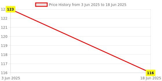 flipkart.com psa zone Shapes Geometric Board Blocks Sorting and Stacking psa zone Price History Graph from 3 Jun 2025 to 18 Jun 2025