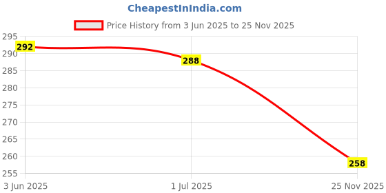 flipkart.com shapewearwala Women Shapewear shapewearwala Price History Graph from 3 Jun 2025 to 25 Nov 2025