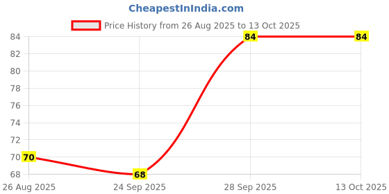 flipkart.com shaping hub bottle brush shaping hub Price History Graph from 26 Aug 2025 to 13 Oct 2025
