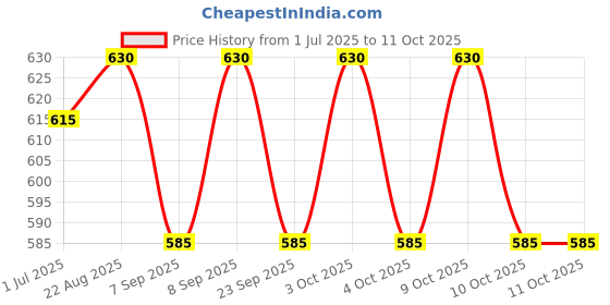 flipkart.com shaping hub Square Cheel Kite shaping hub Price History Graph from 1 Jul 2025 to 10 Oct 2025
