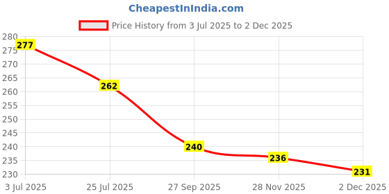 flipkart.com adjd Shaping Mask GREEN FACE MASK STICK Face Shaping Mask Face Shaping Mask adjd Price History Graph from 3 Jul 2025 to 2 Dec 2025