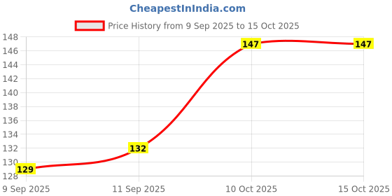 flipkart.com shapure by shapure RO Membrane Housing Virgin food Grade Double O Ring Filter with 3pcs elbow, 1 pcs Membrane Housing and 1 Taflon Tape, Suitable for 75,80 & 100 GPD Membrane all Brand Domestic RO Water Purifier Solid Filter Cartridge shapure by shapure Price History Graph from 9 Sep 2025 to 14 Oct 2025